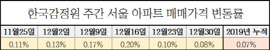 한국감정원 주간 서울 아파트 매매가격 변동률. 12·16 부동산 대책 이후 상승폭이 다소 둔화됐지만 여전히 오름세를 이어가고 있으며 지난해 1년 서울 집값은 2018년 대비 0.07% 상승한 것으로 나타났다. <한국감정원 제공>